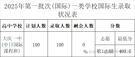 2025年黑龙江省大庆中考零批次、第一批及第二批普通高中最低录取分数线