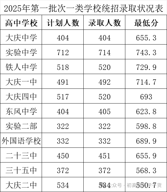 2025年黑龙江省大庆中考零批次、第一批及第二批普通高中最低录取分数线