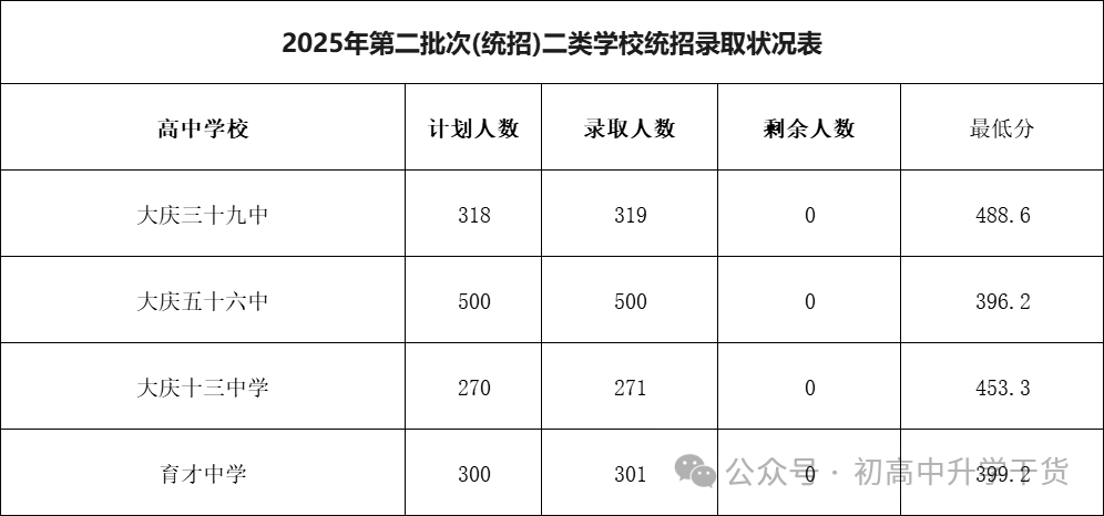 2025年黑龙江省大庆中考零批次、第一批及第二批普通高中最低录取分数线