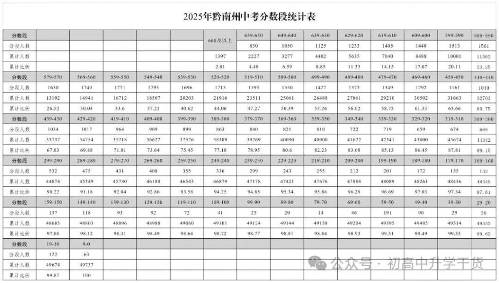 2025年贵州黔南中考普通高中最低录取分数线