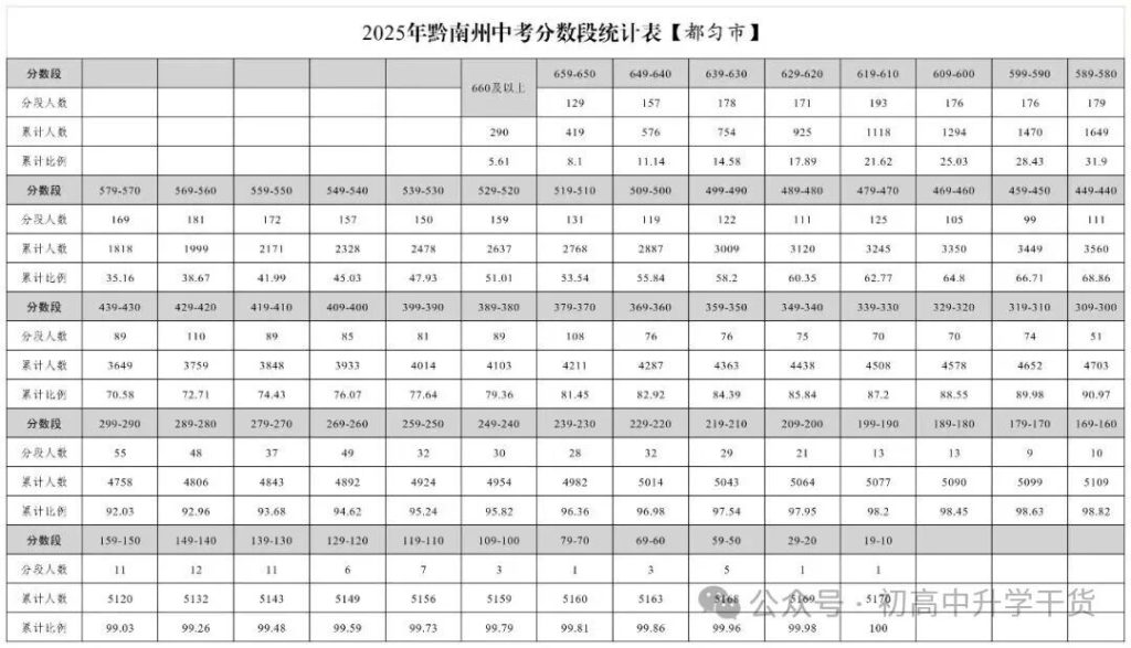 2025年贵州黔南中考普通高中最低录取分数线