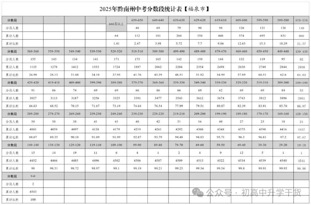 2025年贵州黔南中考普通高中最低录取分数线