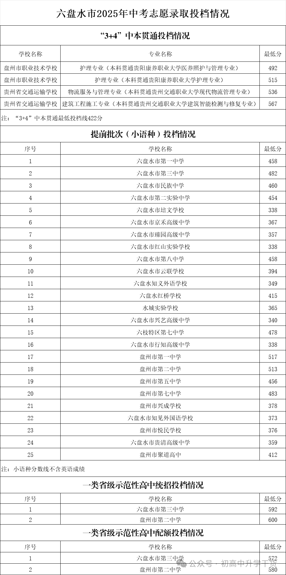 2025年贵州六盘水中考提前批、“3+4”中本贯通、省示范高中以及普通高中最低录取分数线