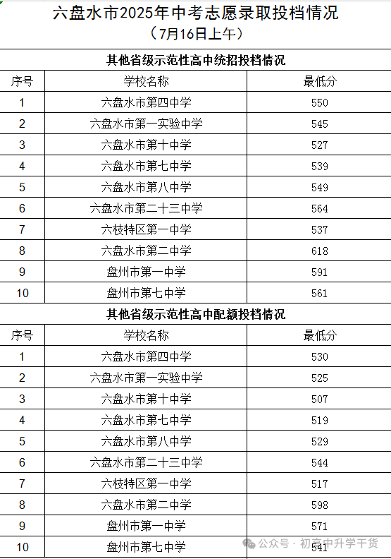 2025年贵州六盘水中考提前批、“3+4”中本贯通、省示范高中以及普通高中最低录取分数线