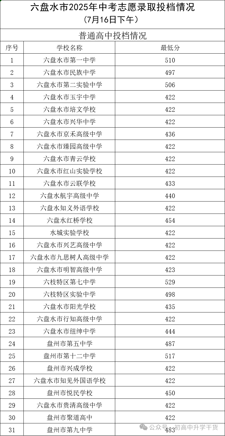 2025年贵州六盘水中考提前批、“3+4”中本贯通、省示范高中以及普通高中最低录取分数线