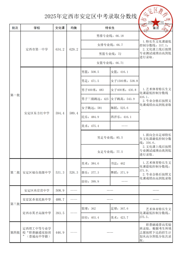 2025年甘肃定西六县一区（安定/陇西/临洮/通渭/岷县/渭源/漳县）中考普通高中最低录取分数线