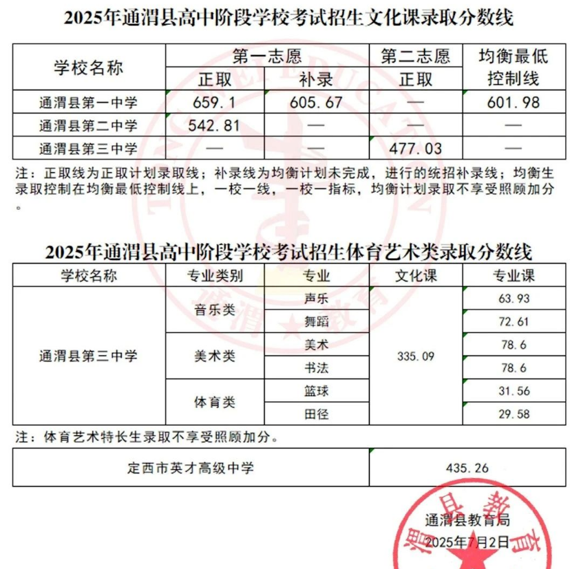 2025年甘肃定西六县一区（安定/陇西/临洮/通渭/岷县/渭源/漳县）中考普通高中最低录取分数线