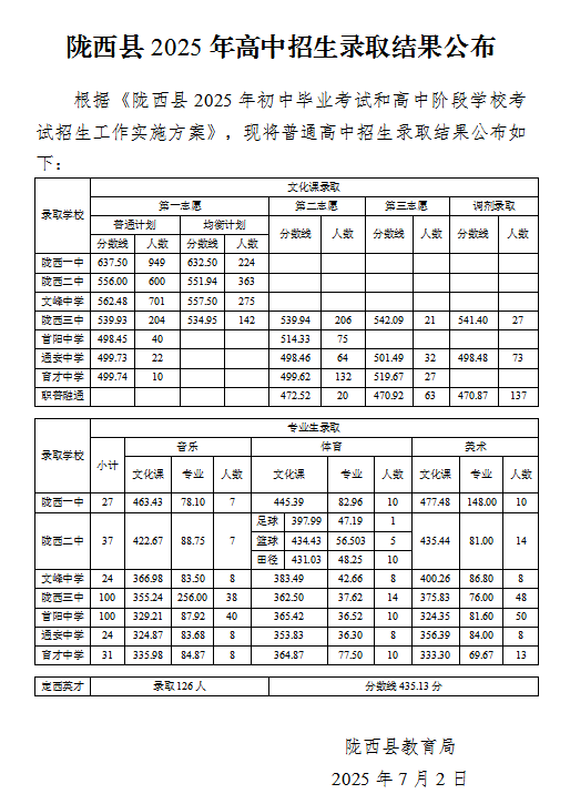 2025年甘肃定西六县一区（安定/陇西/临洮/通渭/岷县/渭源/漳县）中考普通高中最低录取分数线