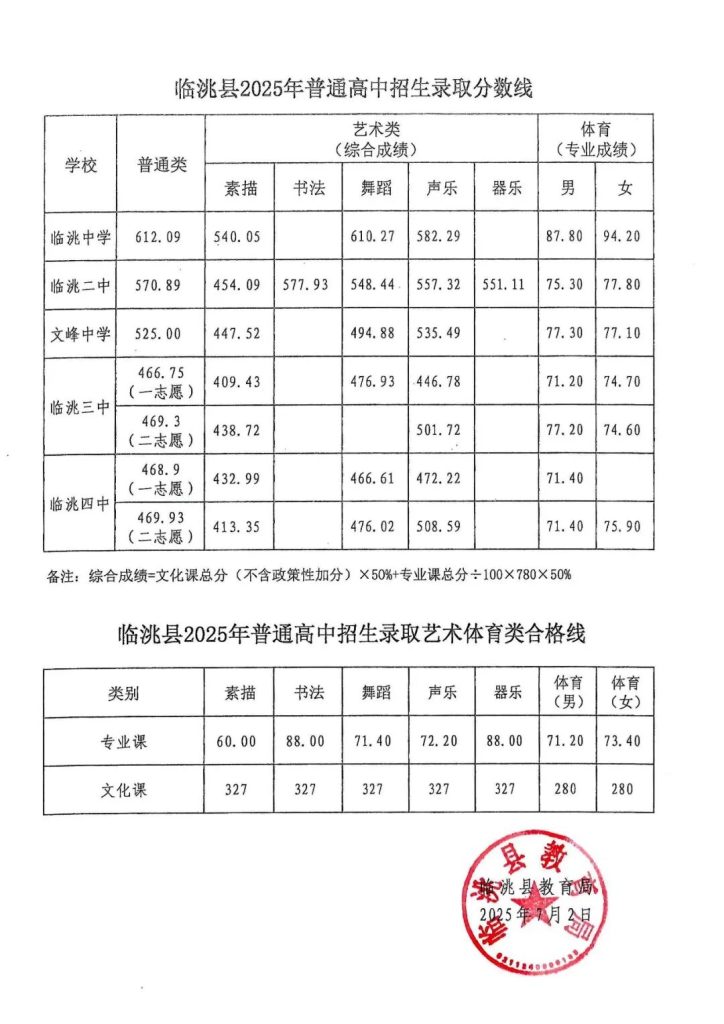 2025年甘肃定西六县一区（安定/陇西/临洮/通渭/岷县/渭源/漳县）中考普通高中最低录取分数线