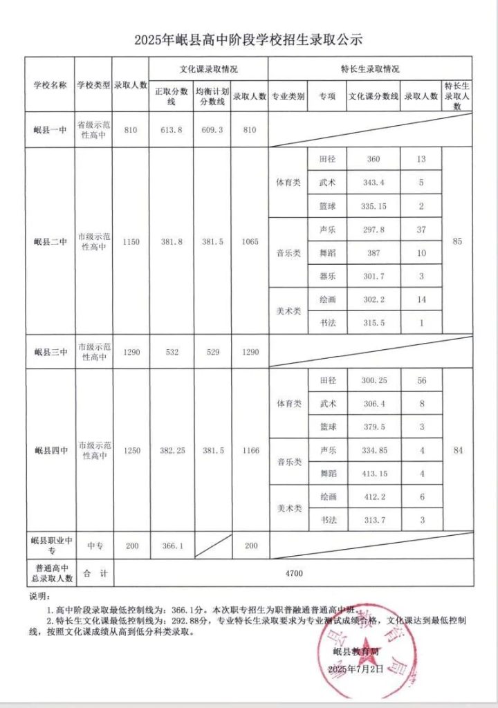 2025年甘肃定西六县一区（安定/陇西/临洮/通渭/岷县/渭源/漳县）中考普通高中最低录取分数线