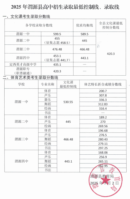 2025年甘肃定西六县一区（安定/陇西/临洮/通渭/岷县/渭源/漳县）中考普通高中最低录取分数线