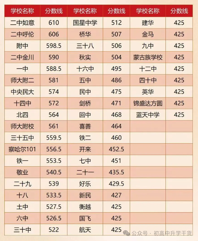 2025年内蒙古呼和浩特中考普通高中录取分数线