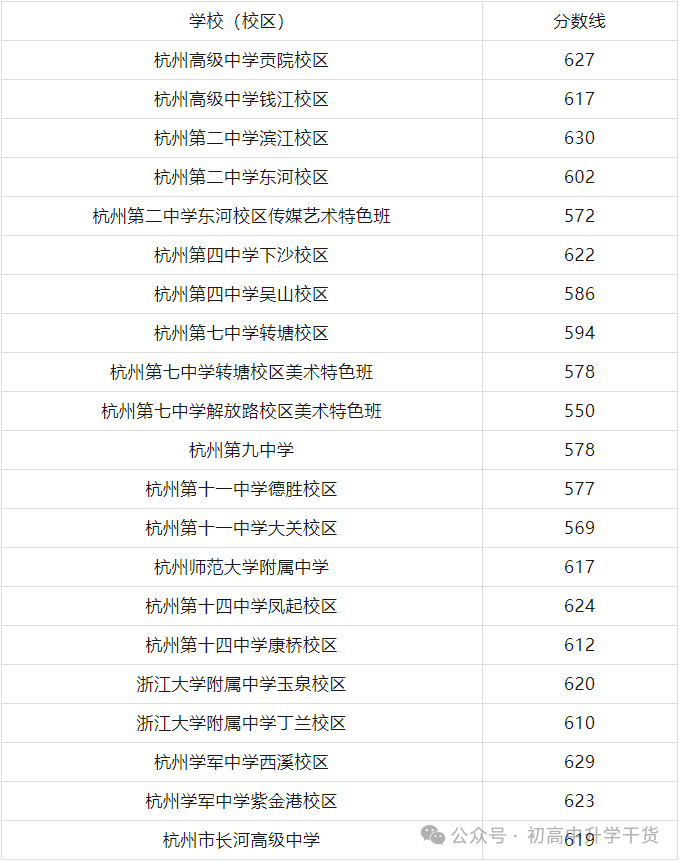 2025年浙江杭州中考各区县普通高中最低录取分数线