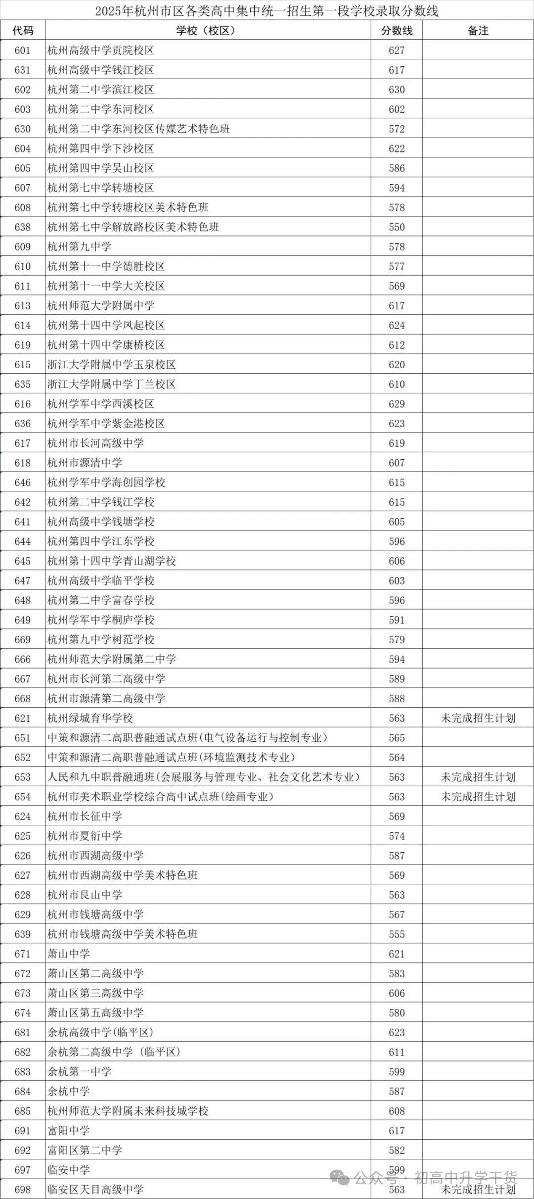 2025年浙江杭州中考各区县普通高中最低录取分数线