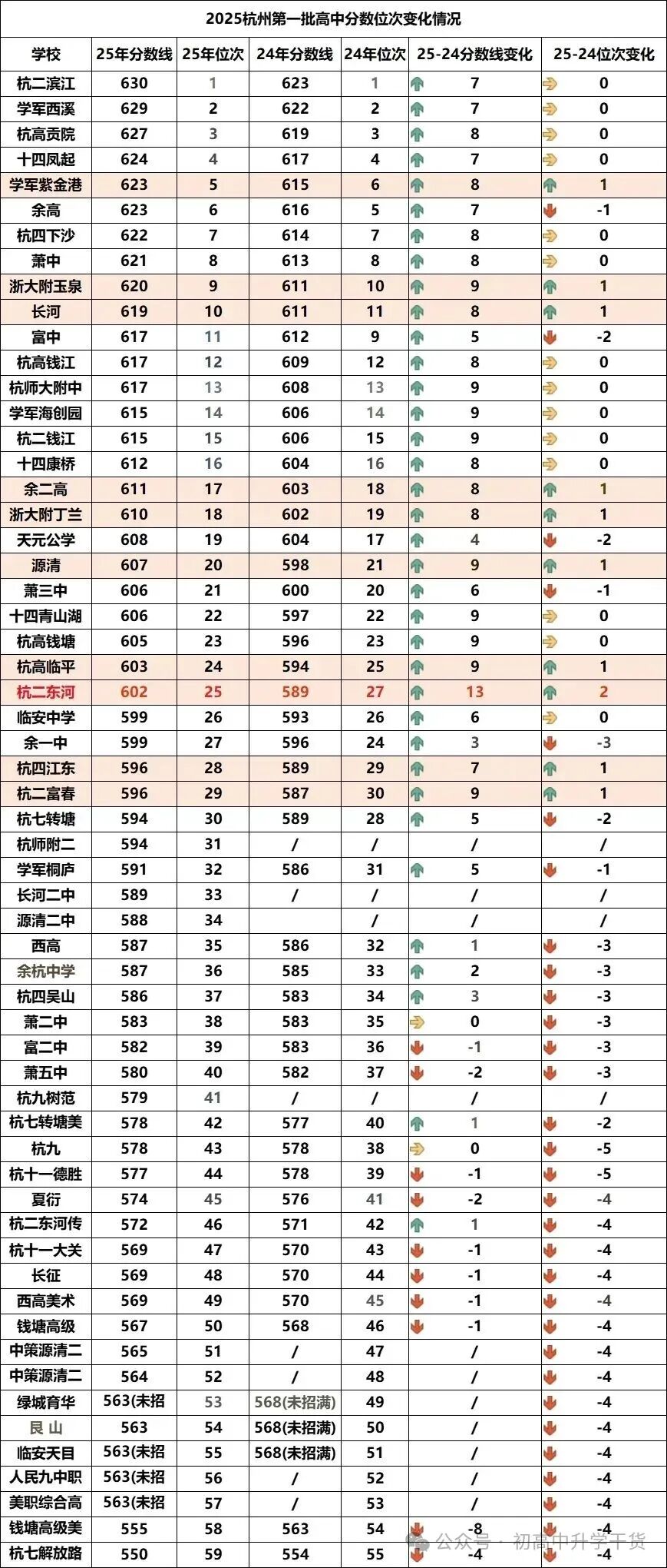 2025年浙江杭州中考各区县普通高中最低录取分数线