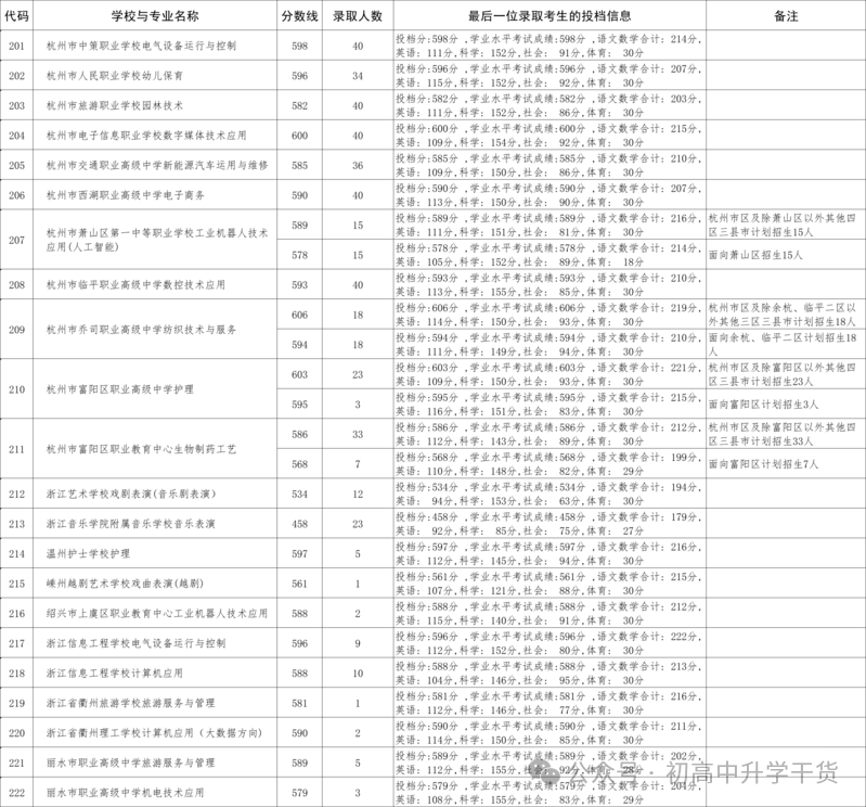 2025年浙江杭州中考各区县普通高中最低录取分数线