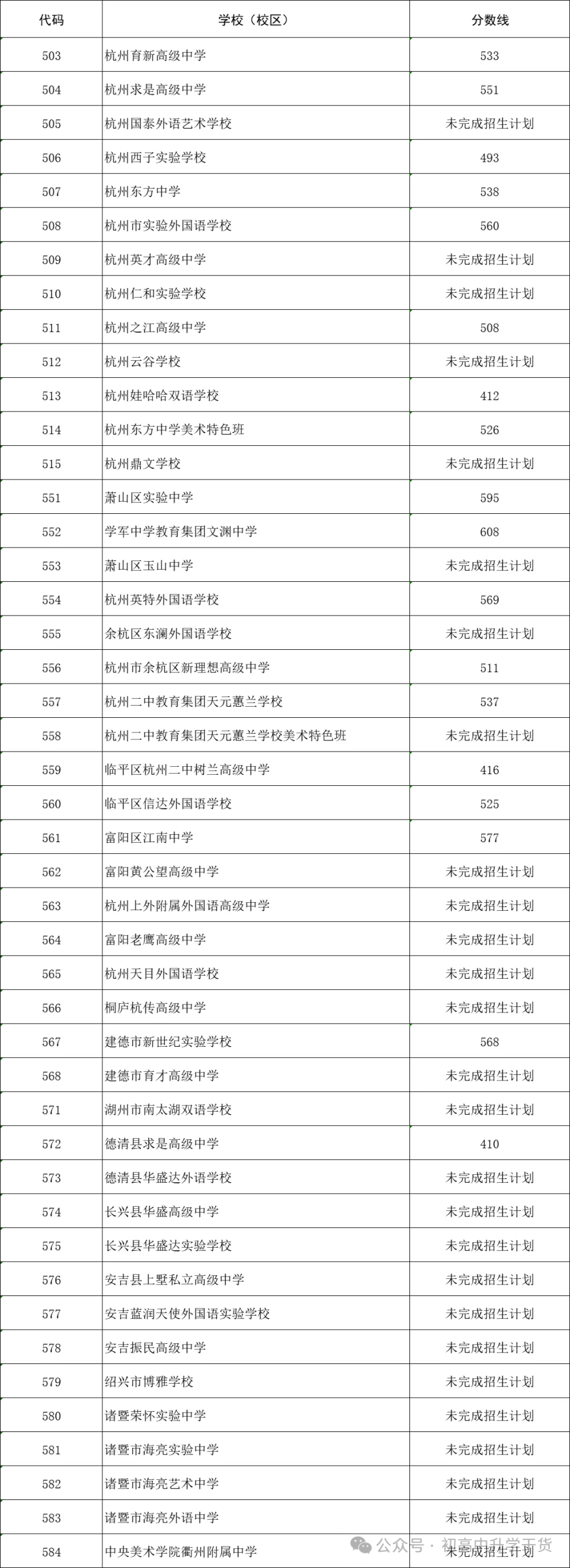 2025年浙江杭州中考各区县普通高中最低录取分数线