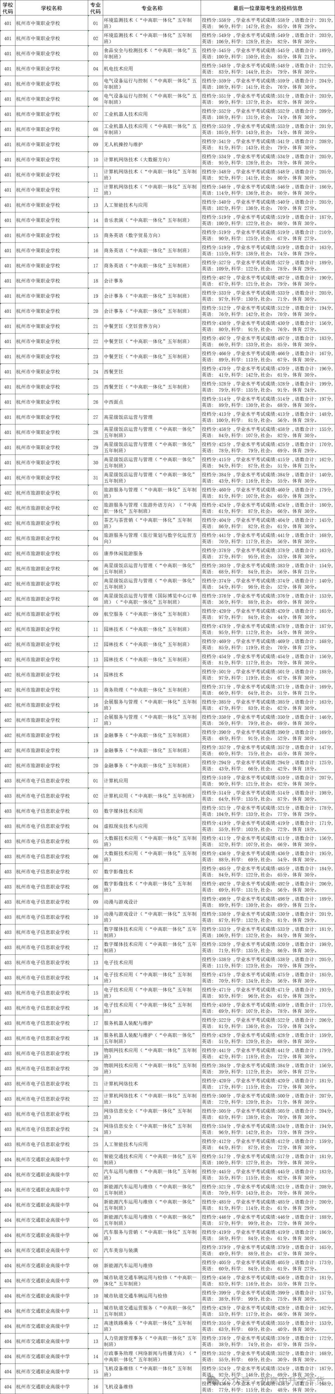2025年浙江杭州中考各区县普通高中最低录取分数线
