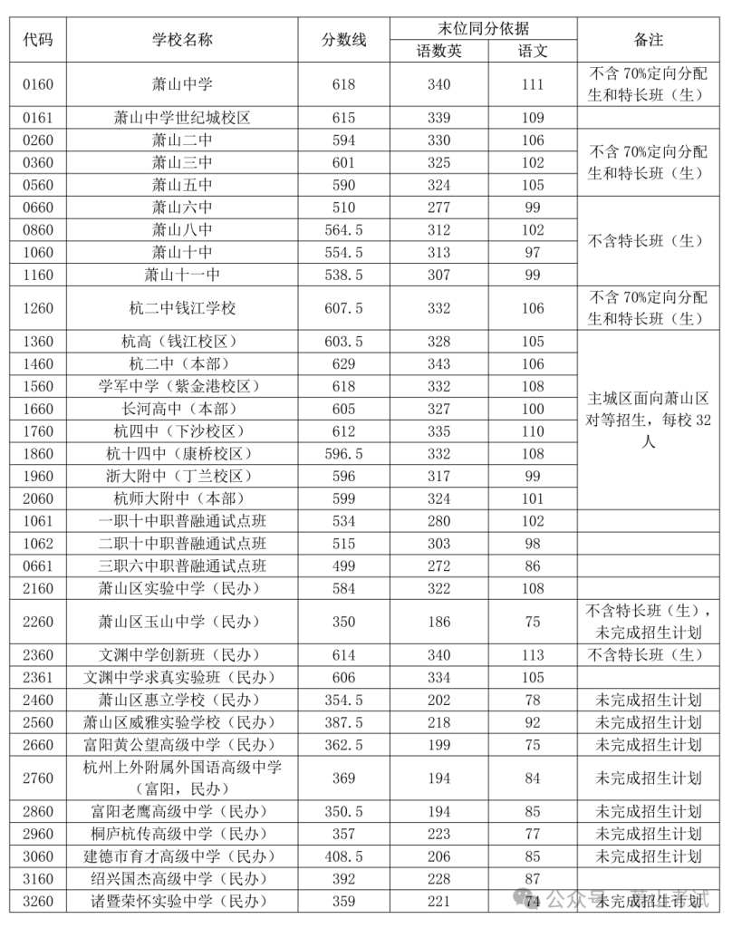 2025年浙江杭州中考各区县普通高中最低录取分数线