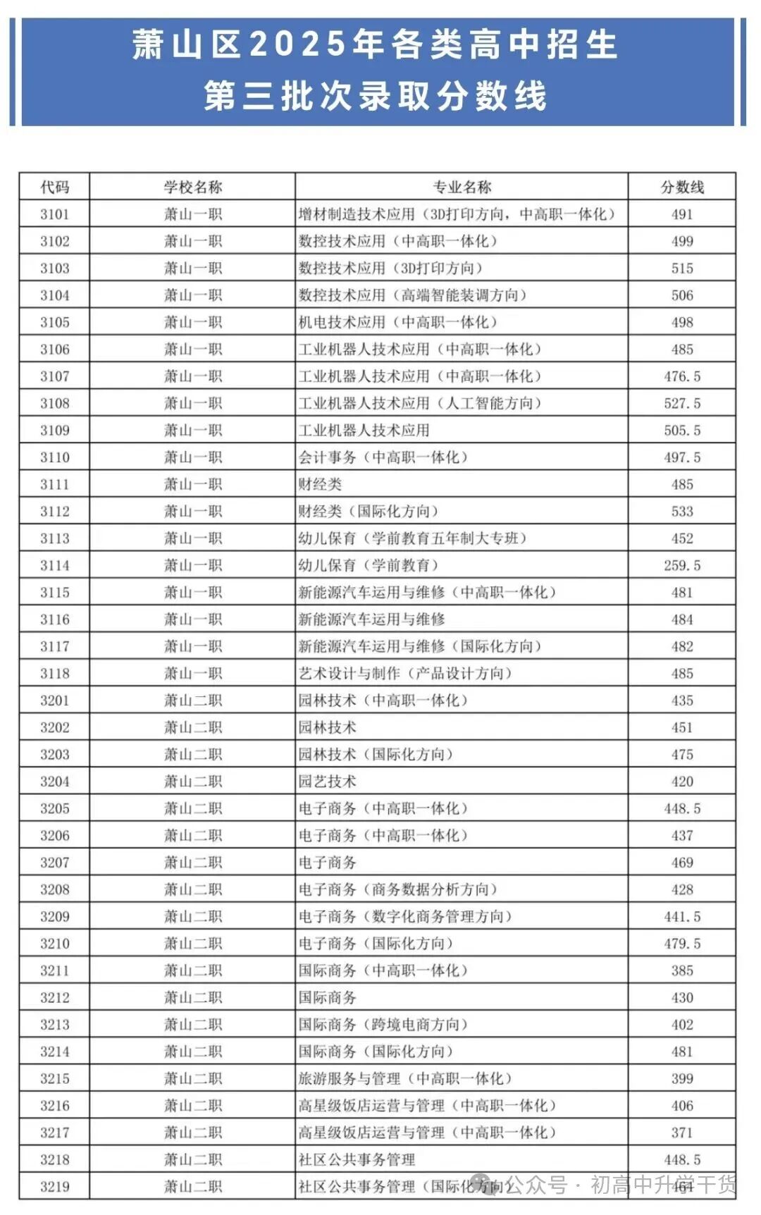 2025年浙江杭州中考各区县普通高中最低录取分数线