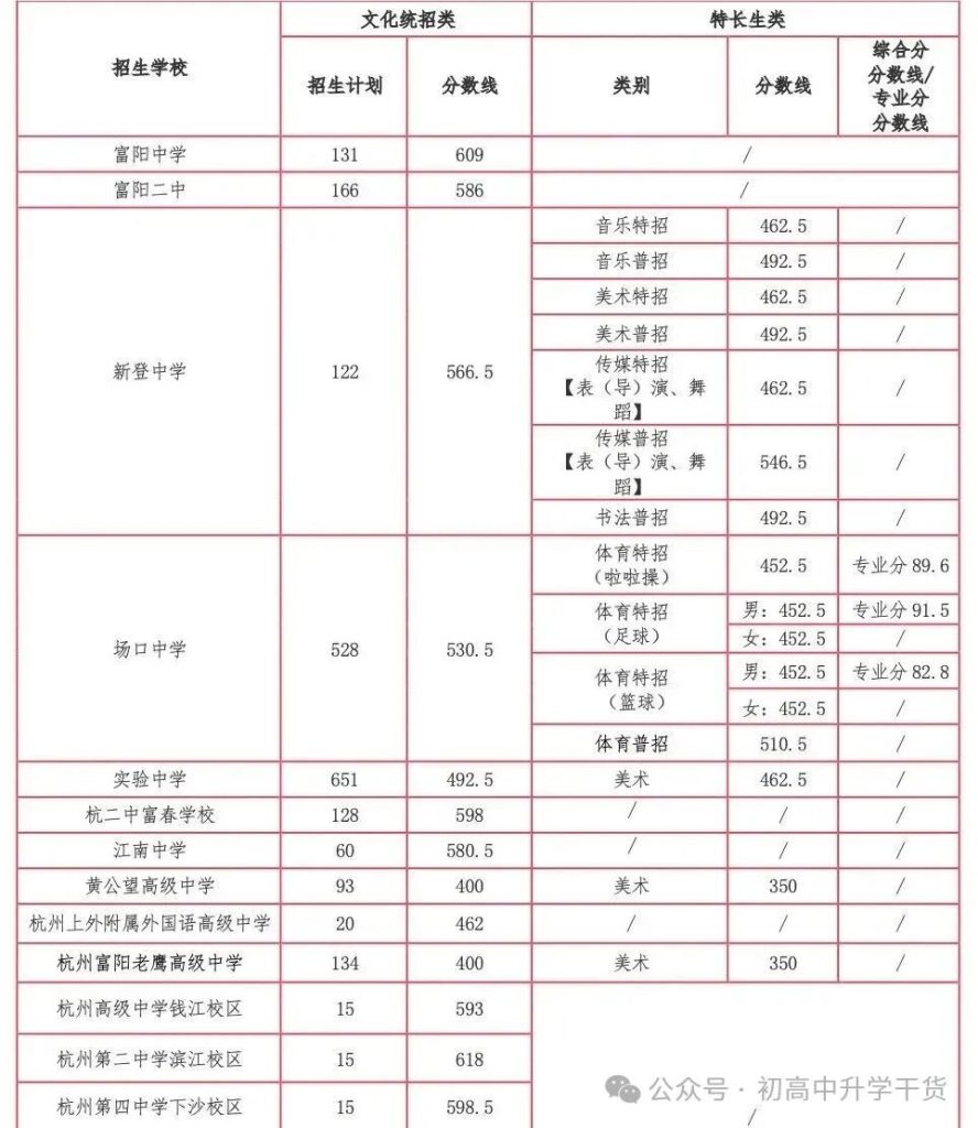 2025年浙江杭州中考各区县普通高中最低录取分数线