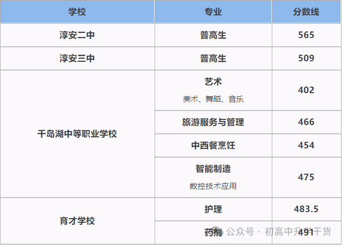 2025年浙江杭州中考各区县普通高中最低录取分数线