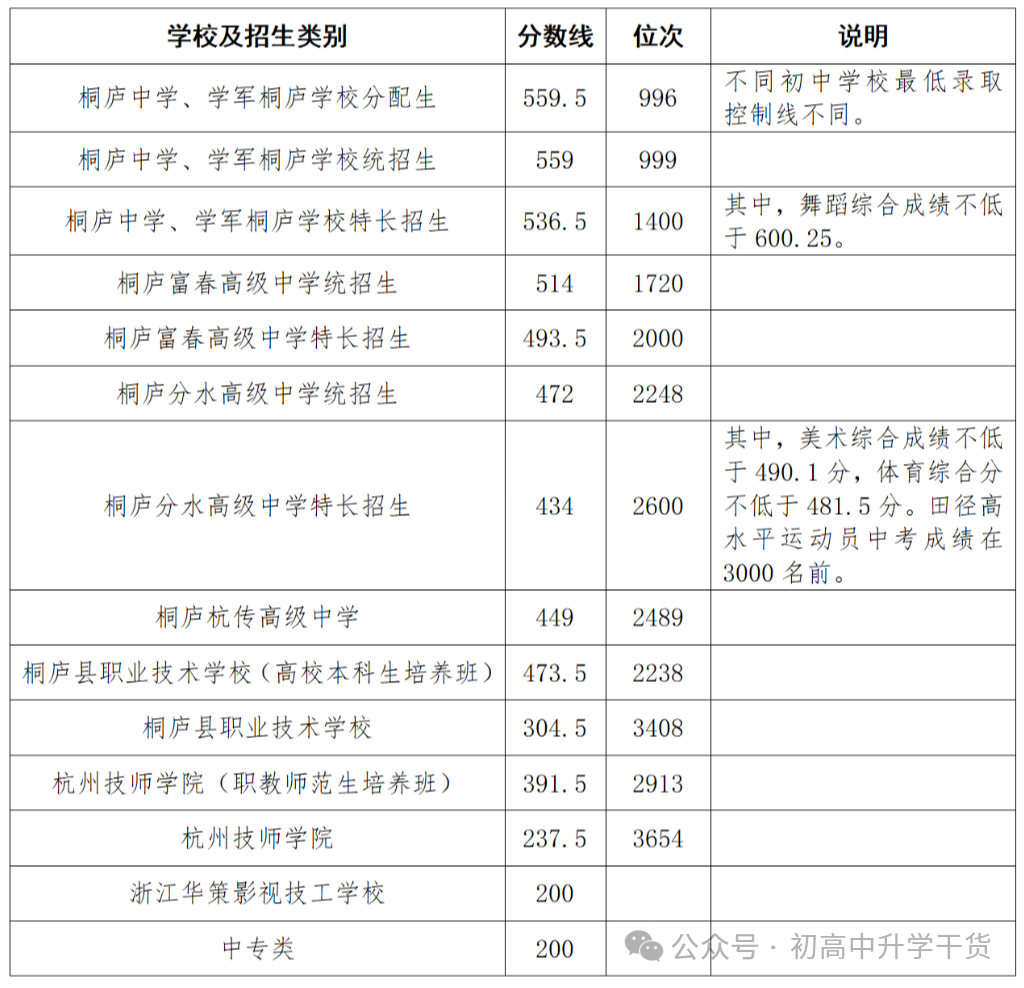 2025年浙江杭州中考各区县普通高中最低录取分数线