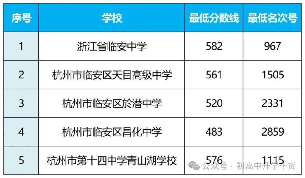 2025年浙江杭州中考各区县普通高中最低录取分数线