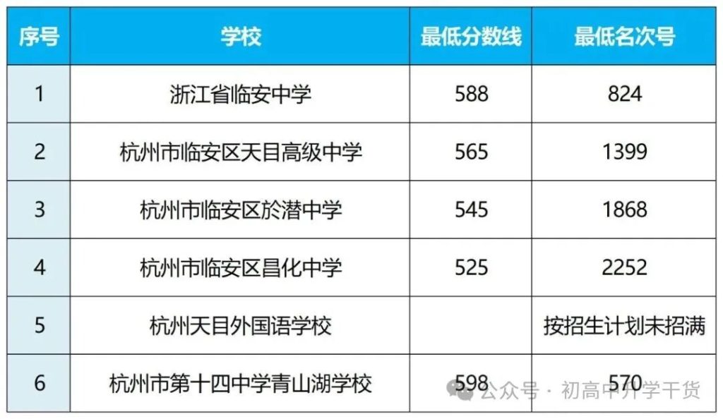 2025年浙江杭州中考各区县普通高中最低录取分数线