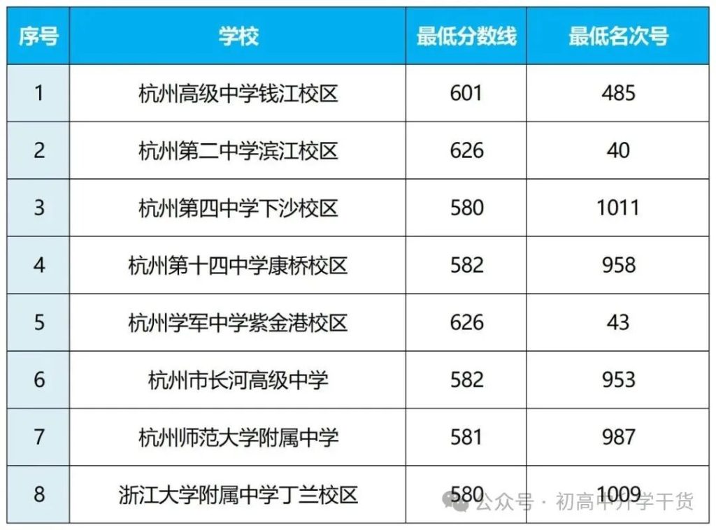 2025年浙江杭州中考各区县普通高中最低录取分数线
