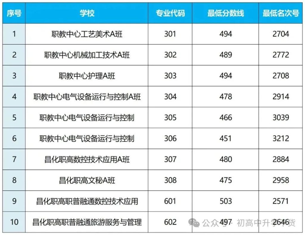 2025年浙江杭州中考各区县普通高中最低录取分数线