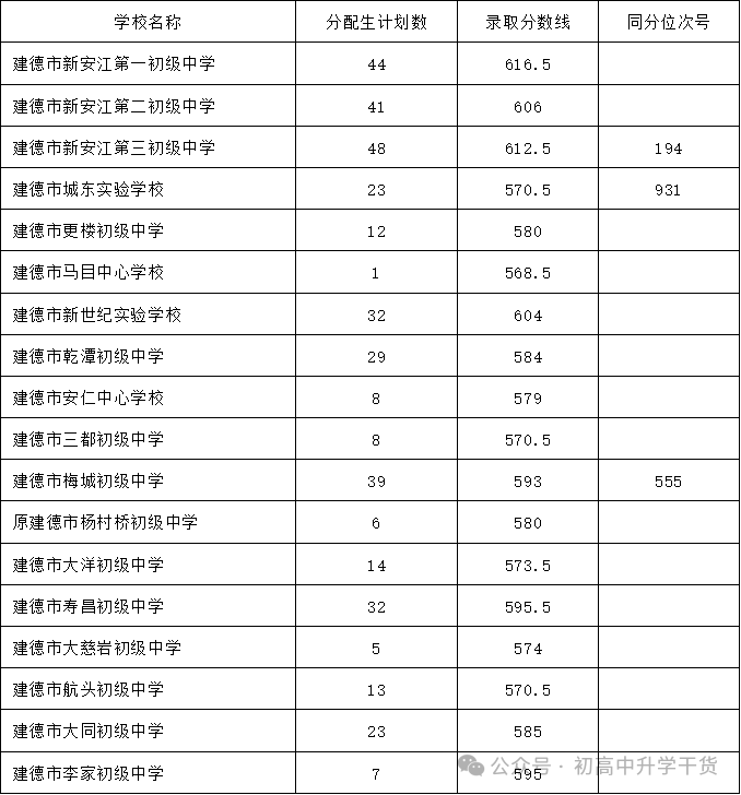 2025年浙江杭州中考各区县普通高中最低录取分数线