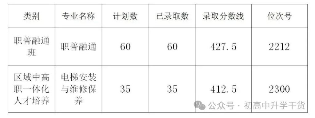 2025年浙江杭州中考各区县普通高中最低录取分数线