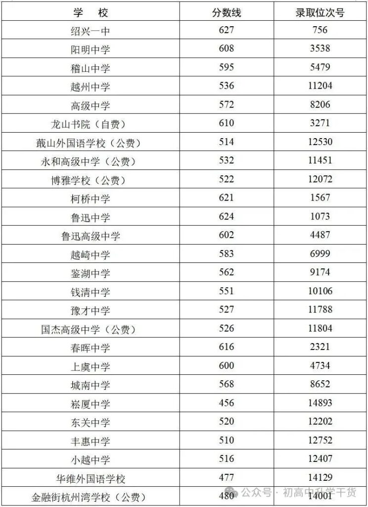 2025年浙江绍兴中考各区县普通高中最低录取分数线