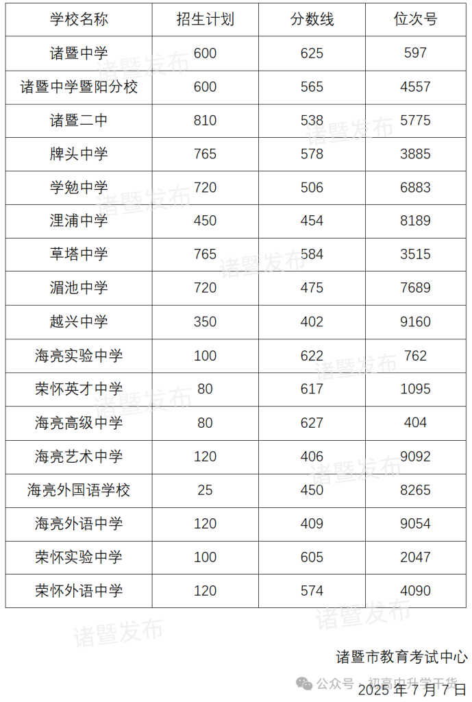 2025年浙江绍兴中考各区县普通高中最低录取分数线
