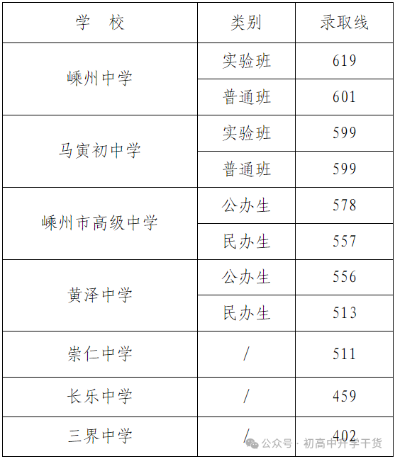 2025年浙江绍兴中考各区县普通高中最低录取分数线