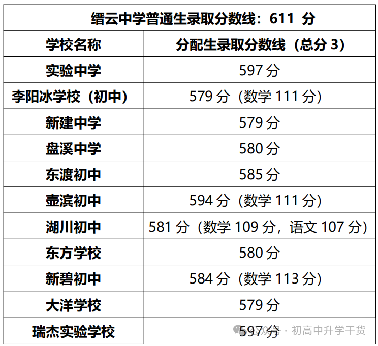 2025年浙江丽水中考各区县普通高中最低录取分数线