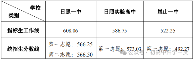 2025年山东日照中考民办高中、公办高中及职业高中最低录取控分数线
