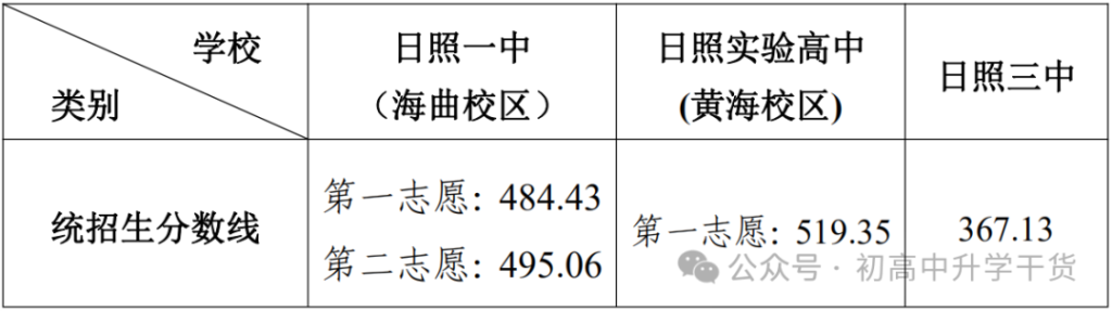 2025年山东日照中考民办高中、公办高中及职业高中最低录取控分数线
