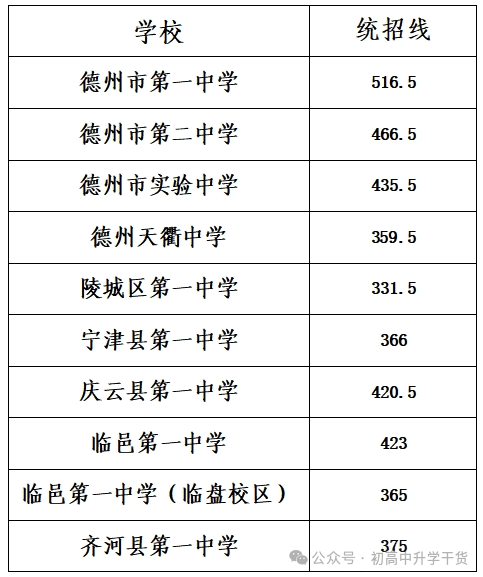2025年山东德州中考普通高中最低录取分数线