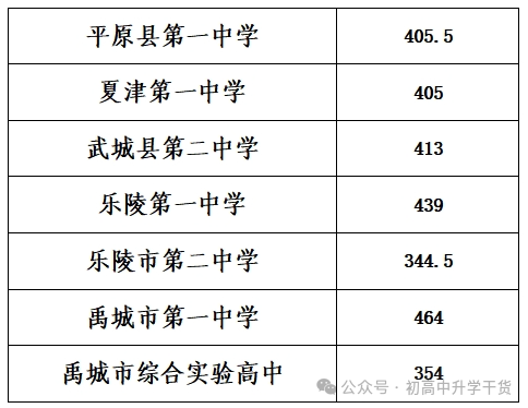 2025年山东德州中考普通高中最低录取分数线