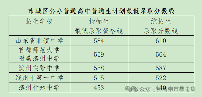 2025年山东滨州市城区公办普通高中最低录取分数线