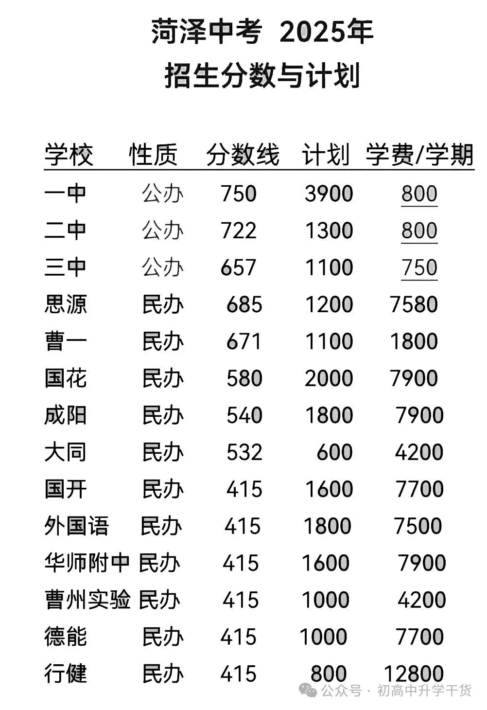 2025年山东菏泽中考普通高中最低录取分数线