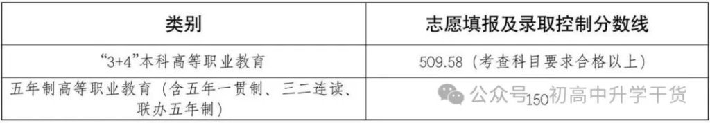 2025年山东烟台中考高等职业教育最低录取分数线