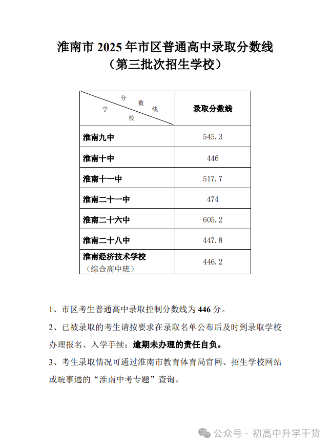 2025年安徽淮南中考普通高中最低录取分数线