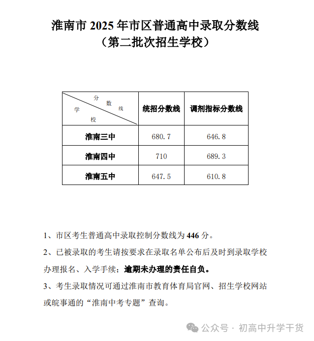 2025年安徽淮南中考普通高中最低录取分数线