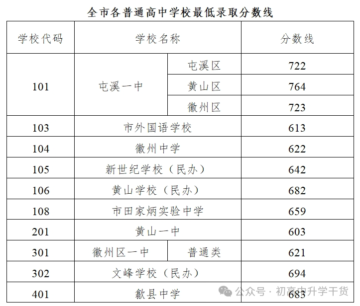 2025年安徽黄山中考普通高中最低录取分数线