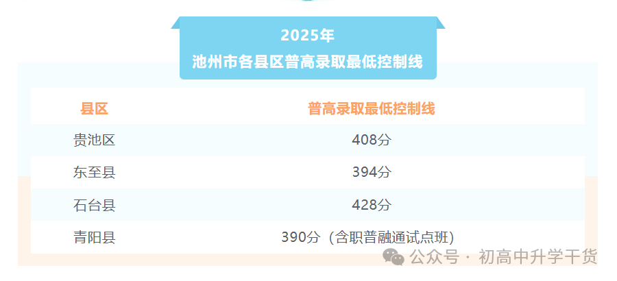 2025年安徽池州中考普通高中最低录取分数线