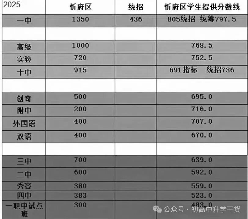 2025年山西忻州中考普通高中最低录取分数线