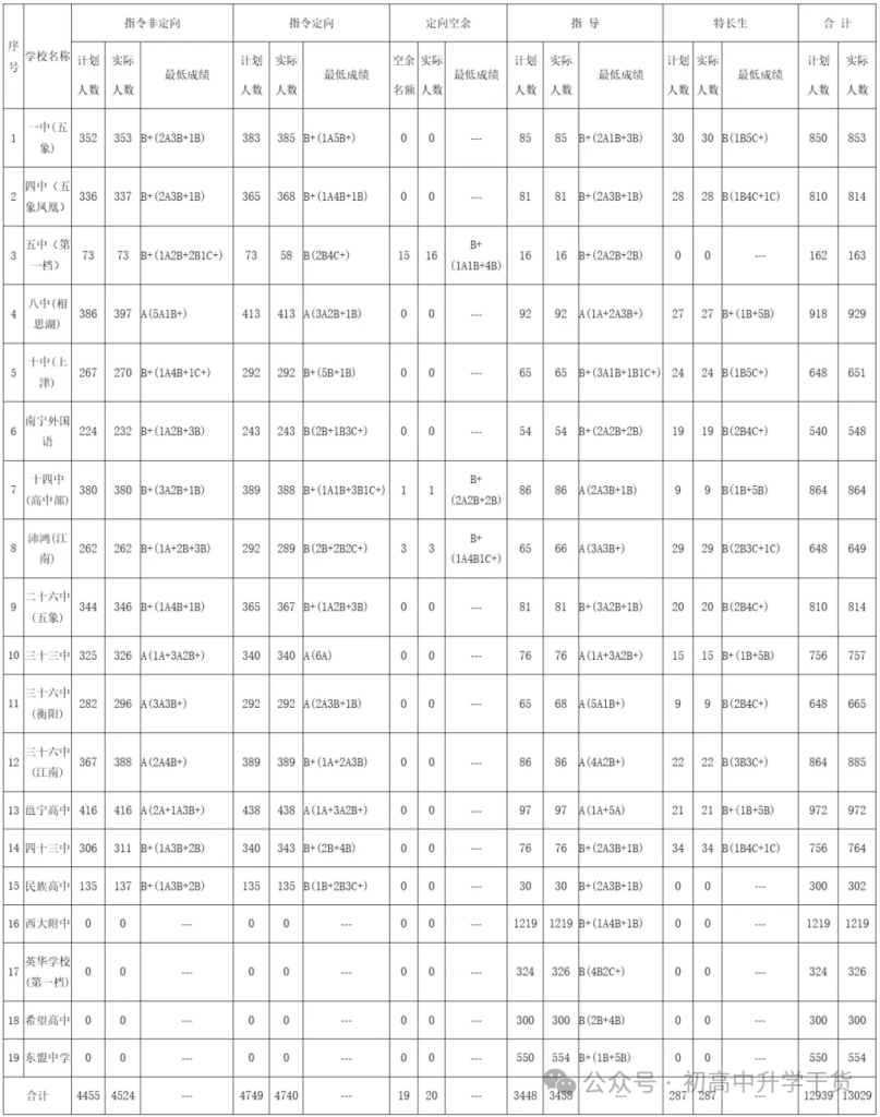 2025年广西南宁中考第一批次、第二批次、第三批次普通高中最低录取控制分数线